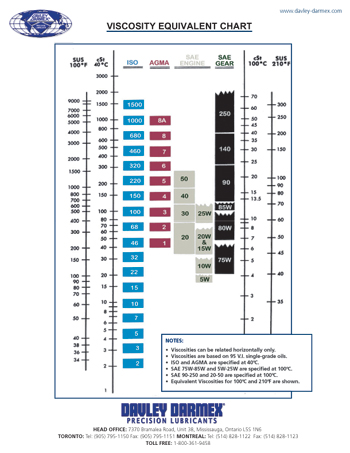 Ssu Viscosity Chart